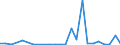 Flow: Exports / Measure: Values / Partner Country: World / Reporting Country: Latvia