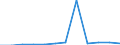 Flow: Exports / Measure: Values / Partner Country: World / Reporting Country: Luxembourg