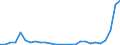 Flow: Exports / Measure: Values / Partner Country: World / Reporting Country: Poland