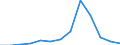 Flow: Exports / Measure: Values / Partner Country: World / Reporting Country: Slovakia