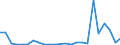 Flow: Exports / Measure: Values / Partner Country: World / Reporting Country: Slovenia