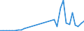 Flow: Exports / Measure: Values / Partner Country: World / Reporting Country: Spain