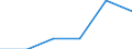 Flow: Exports / Measure: Values / Partner Country: Netherlands / Reporting Country: Israel