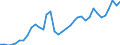 Flow: Exports / Measure: Values / Partner Country: World / Reporting Country: Australia