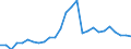 Flow: Exports / Measure: Values / Partner Country: World / Reporting Country: Austria