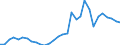 Flow: Exports / Measure: Values / Partner Country: World / Reporting Country: Belgium