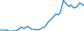 Flow: Exports / Measure: Values / Partner Country: World / Reporting Country: Germany