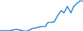 Flow: Exports / Measure: Values / Partner Country: World / Reporting Country: Latvia