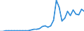 Handelsstrom: Exporte / Maßeinheit: Werte / Partnerland: World / Meldeland: New Zealand