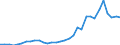 Flow: Exports / Measure: Values / Partner Country: World / Reporting Country: Poland