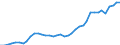 Flow: Exports / Measure: Values / Partner Country: World / Reporting Country: Portugal