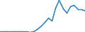 Flow: Exports / Measure: Values / Partner Country: World / Reporting Country: Slovakia