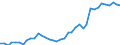 Flow: Exports / Measure: Values / Partner Country: World / Reporting Country: Spain