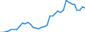 Flow: Exports / Measure: Values / Partner Country: World / Reporting Country: Sweden