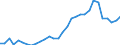 Flow: Exports / Measure: Values / Partner Country: World / Reporting Country: Belgium