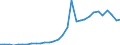 Flow: Exports / Measure: Values / Partner Country: World / Reporting Country: Czech Rep.