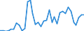 Handelsstrom: Exporte / Maßeinheit: Werte / Partnerland: World / Meldeland: Finland