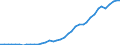 Flow: Exports / Measure: Values / Partner Country: World / Reporting Country: Germany