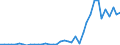 Flow: Exports / Measure: Values / Partner Country: World / Reporting Country: Greece