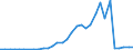 Flow: Exports / Measure: Values / Partner Country: World / Reporting Country: Hungary