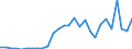 Flow: Exports / Measure: Values / Partner Country: World / Reporting Country: Israel