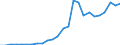 Flow: Exports / Measure: Values / Partner Country: World / Reporting Country: Latvia