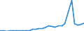 Flow: Exports / Measure: Values / Partner Country: World / Reporting Country: Lithuania