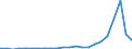 Flow: Exports / Measure: Values / Partner Country: World / Reporting Country: Luxembourg