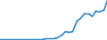 Flow: Exports / Measure: Values / Partner Country: World / Reporting Country: Poland