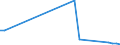 Flow: Exports / Measure: Values / Partner Country: Austria / Reporting Country: Sweden