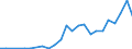 Flow: Exports / Measure: Values / Partner Country: China / Reporting Country: Germany