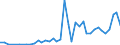 Flow: Exports / Measure: Values / Partner Country: World / Reporting Country: Canada