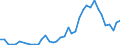 Handelsstrom: Exporte / Maßeinheit: Werte / Partnerland: World / Meldeland: Denmark