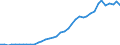 Flow: Exports / Measure: Values / Partner Country: World / Reporting Country: Germany