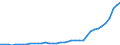 Flow: Exports / Measure: Values / Partner Country: World / Reporting Country: Japan