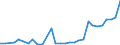 Flow: Exports / Measure: Values / Partner Country: World / Reporting Country: Latvia