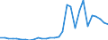 Flow: Exports / Measure: Values / Partner Country: World / Reporting Country: Lithuania