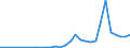 Flow: Exports / Measure: Values / Partner Country: World / Reporting Country: Poland