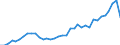 Flow: Exports / Measure: Values / Partner Country: World / Reporting Country: USA incl. PR. & Virgin Isds.