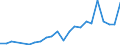 Flow: Exports / Measure: Values / Partner Country: China / Reporting Country: Germany