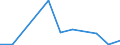 Flow: Exports / Measure: Values / Partner Country: China / Reporting Country: Poland