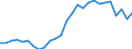 Flow: Exports / Measure: Values / Partner Country: World / Reporting Country: Austria