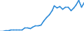 Handelsstrom: Exporte / Maßeinheit: Werte / Partnerland: World / Meldeland: Canada