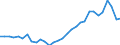 Flow: Exports / Measure: Values / Partner Country: World / Reporting Country: Czech Rep.