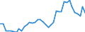 Handelsstrom: Exporte / Maßeinheit: Werte / Partnerland: World / Meldeland: Denmark