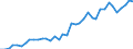 Handelsstrom: Exporte / Maßeinheit: Werte / Partnerland: World / Meldeland: Germany