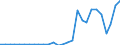 Handelsstrom: Exporte / Maßeinheit: Werte / Partnerland: World / Meldeland: Israel