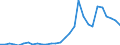 Flow: Exports / Measure: Values / Partner Country: World / Reporting Country: Latvia