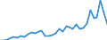 Flow: Exports / Measure: Values / Partner Country: World / Reporting Country: New Zealand