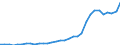 Flow: Exports / Measure: Values / Partner Country: World / Reporting Country: Poland